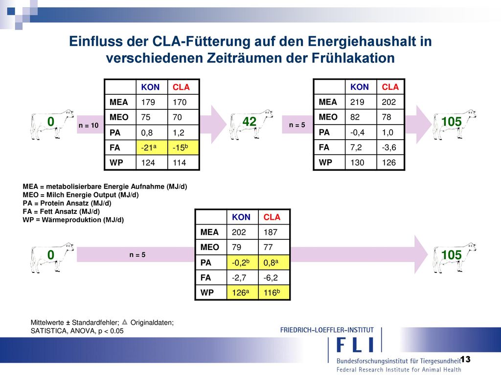 Einfluss der CLA-Fütterung auf den Energiehaushalt in verschiedenen Zeiträumen der Frühlakation