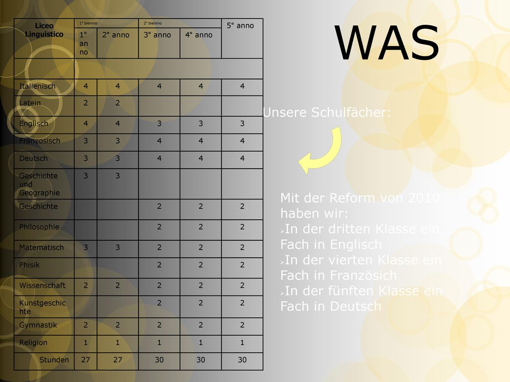 WAS Unsere Schulfächer: Mit der Reform von 2010 haben wir: