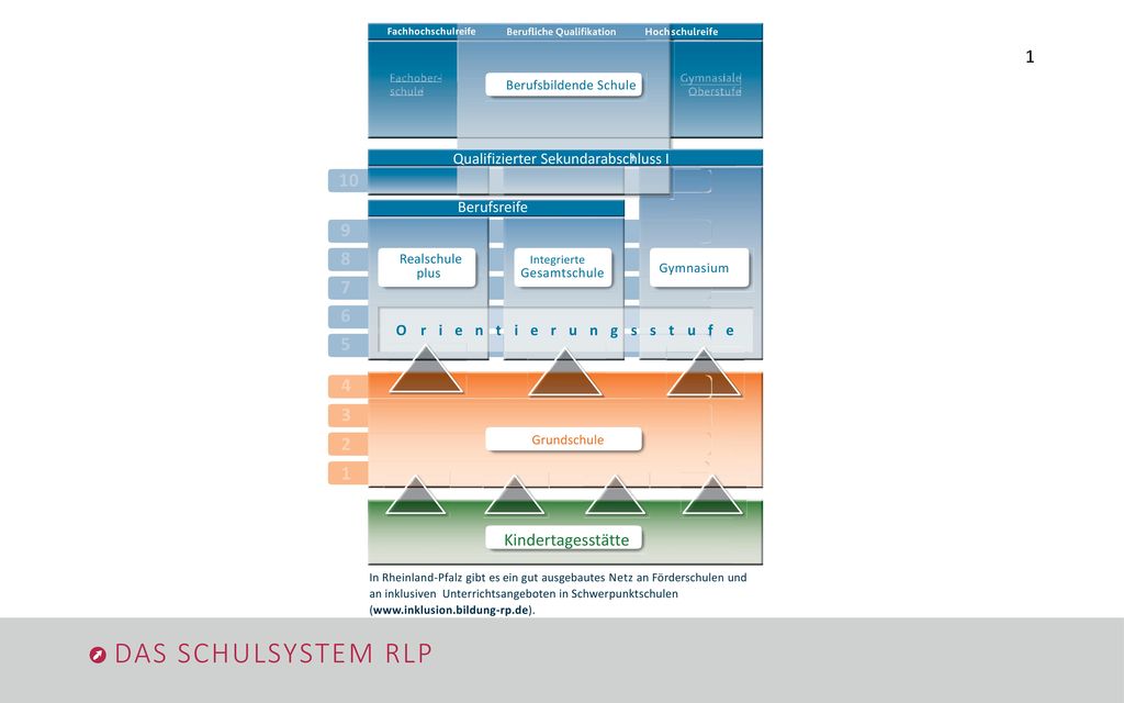 DAS SCHULSYSTEM RLP Kindertagesstätte