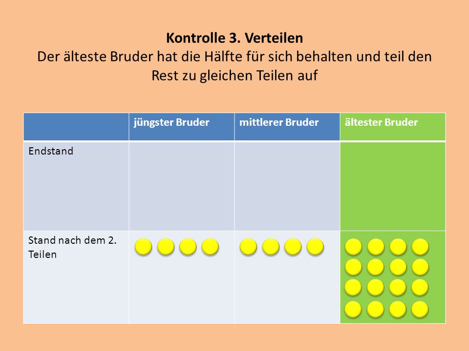 Kontrolle 3. Verteilen Der älteste Bruder hat die Hälfte für sich behalten und teil den Rest zu gleichen Teilen auf