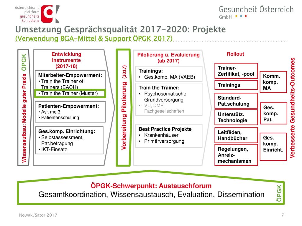 Umsetzung Gesprächsqualität : Projekte (Verwendung BGA-Mittel & Support ÖPGK 2017)