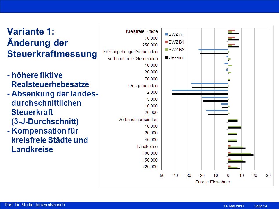 Variante 1: Änderung der Steuerkraftmessung - höhere fiktive Realsteuerhebesätze - Absenkung der landes- durchschnittlichen Steuerkraft (3-J-Durchschnitt) - Kompensation für kreisfreie Städte und Landkreise