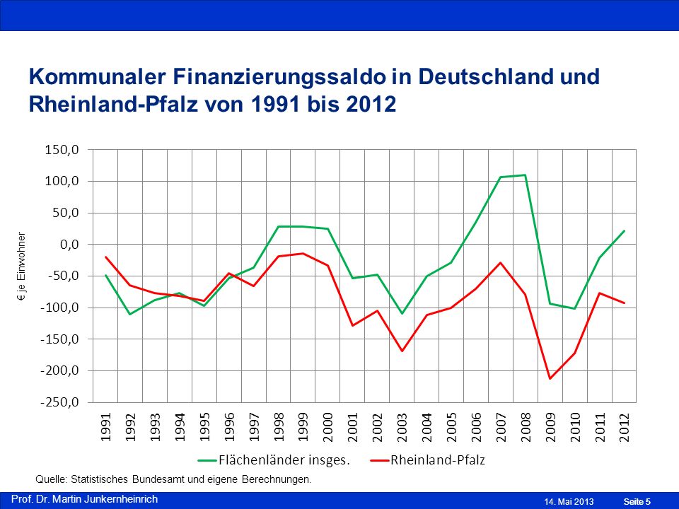 Kommunaler Finanzierungssaldo in Deutschland und Rheinland-Pfalz von 1991 bis 2012