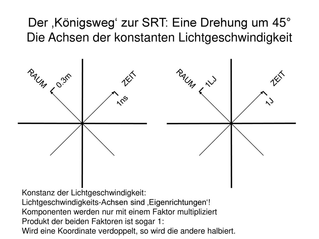 Der ‚Königsweg‘ zur SRT: Eine Drehung um 45° Die Achsen der konstanten Lichtgeschwindigkeit