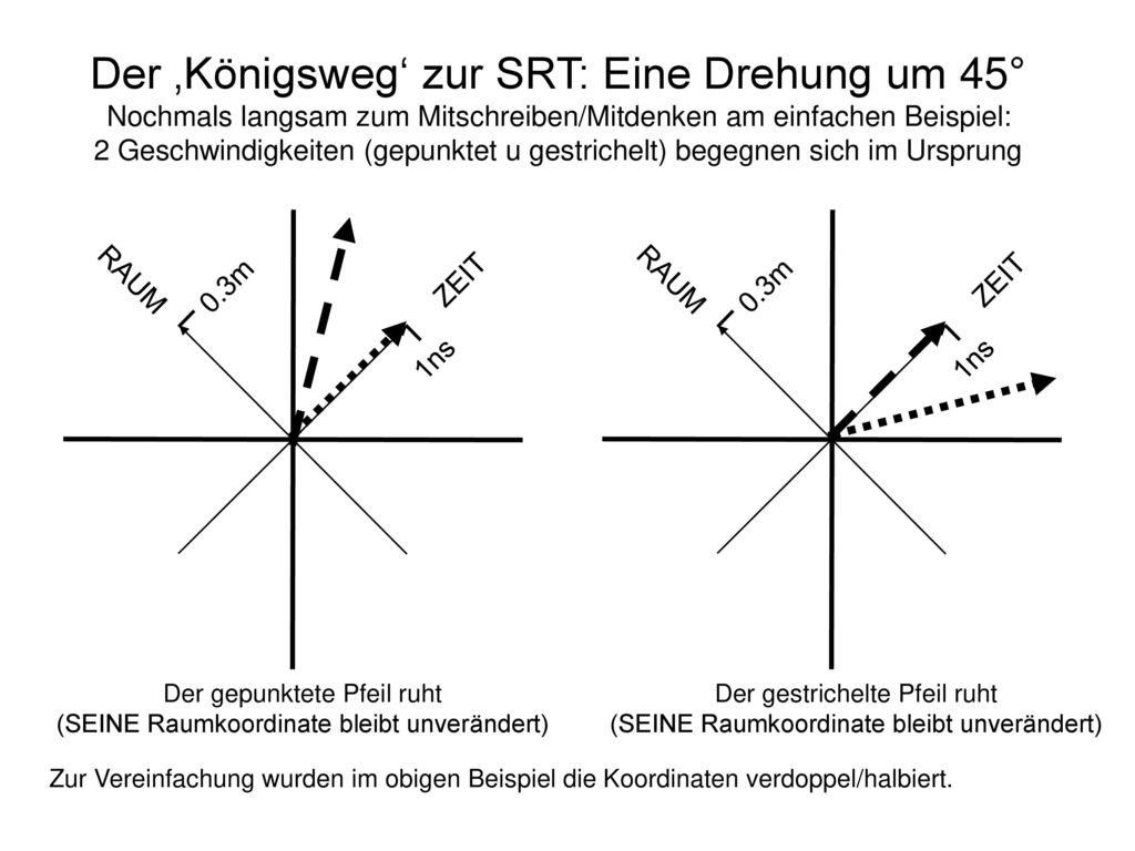 Der ‚Königsweg‘ zur SRT: Eine Drehung um 45° Nochmals langsam zum Mitschreiben/Mitdenken am einfachen Beispiel: 2 Geschwindigkeiten (gepunktet u gestrichelt) begegnen sich im Ursprung