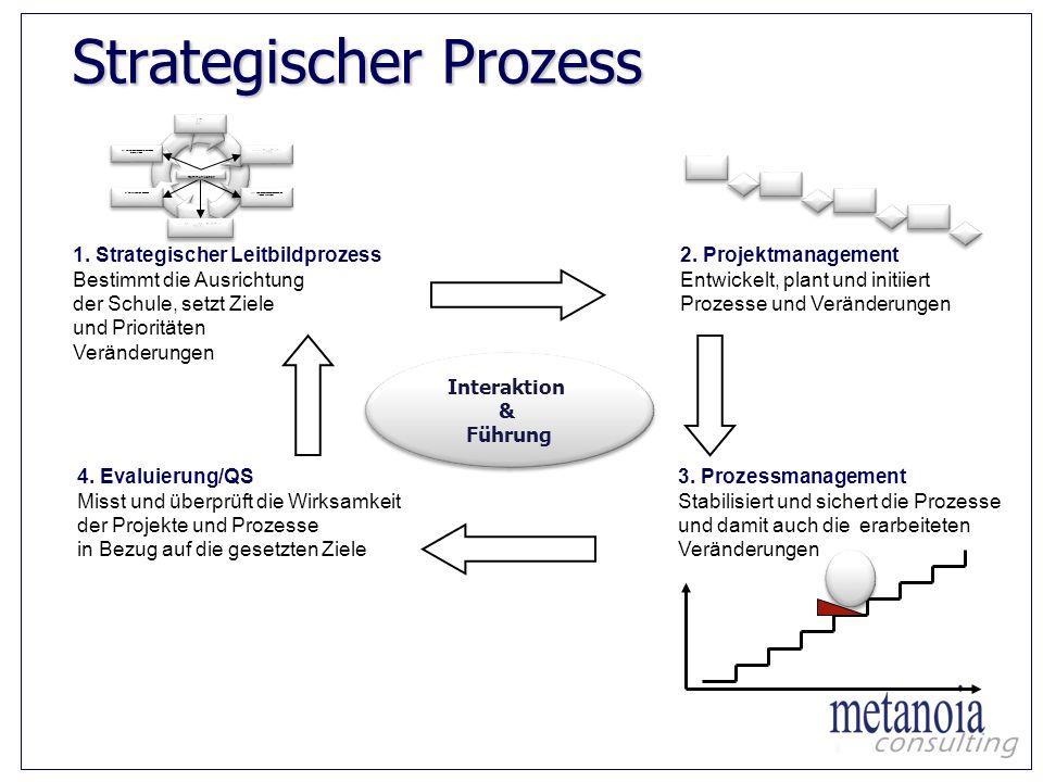 Strategischer Prozess