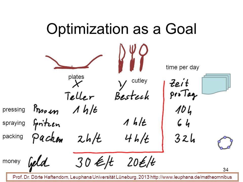 Optimization as a Goal time per day plates cutley pressing spraying