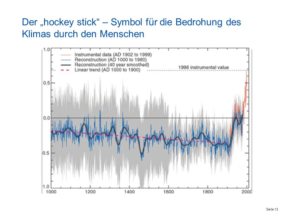 Der „hockey stick – Symbol für die Bedrohung des Klimas durch den Menschen