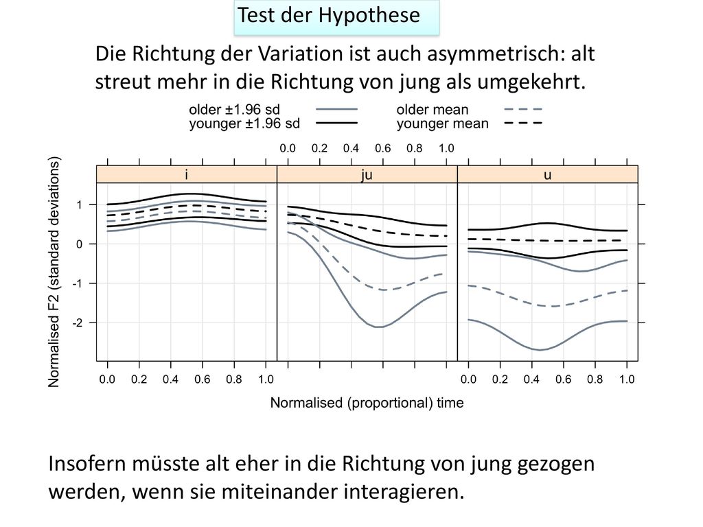 Test der Hypothese Die Richtung der Variation ist auch asymmetrisch: alt streut mehr in die Richtung von jung als umgekehrt.