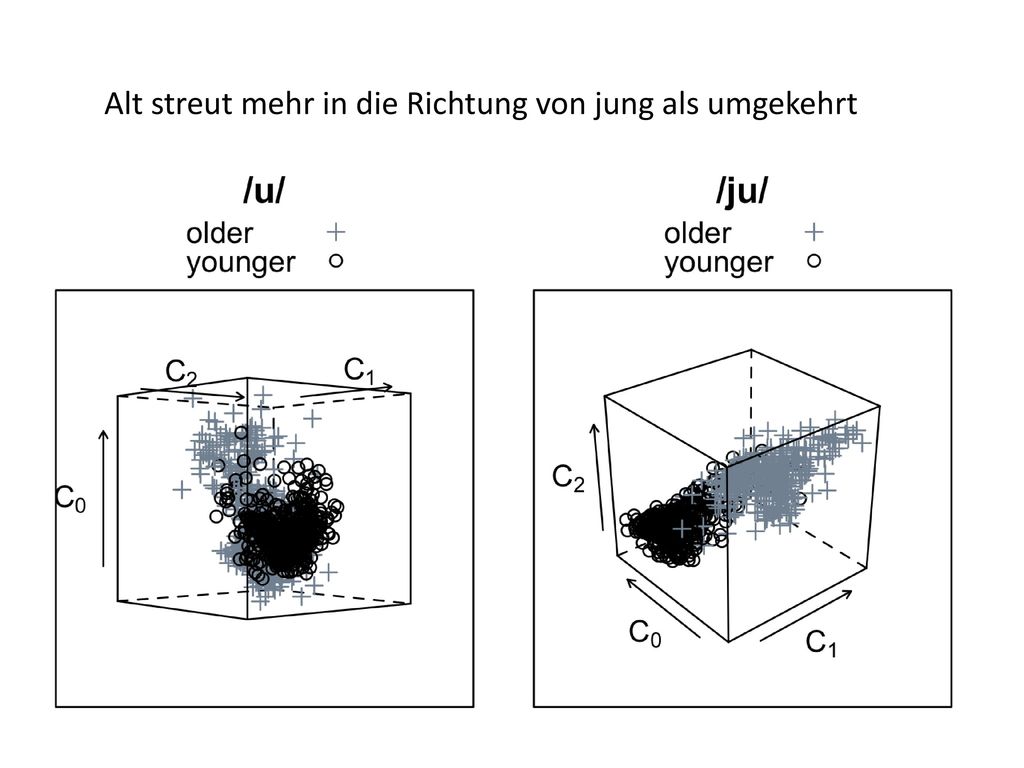 Alt streut mehr in die Richtung von jung als umgekehrt