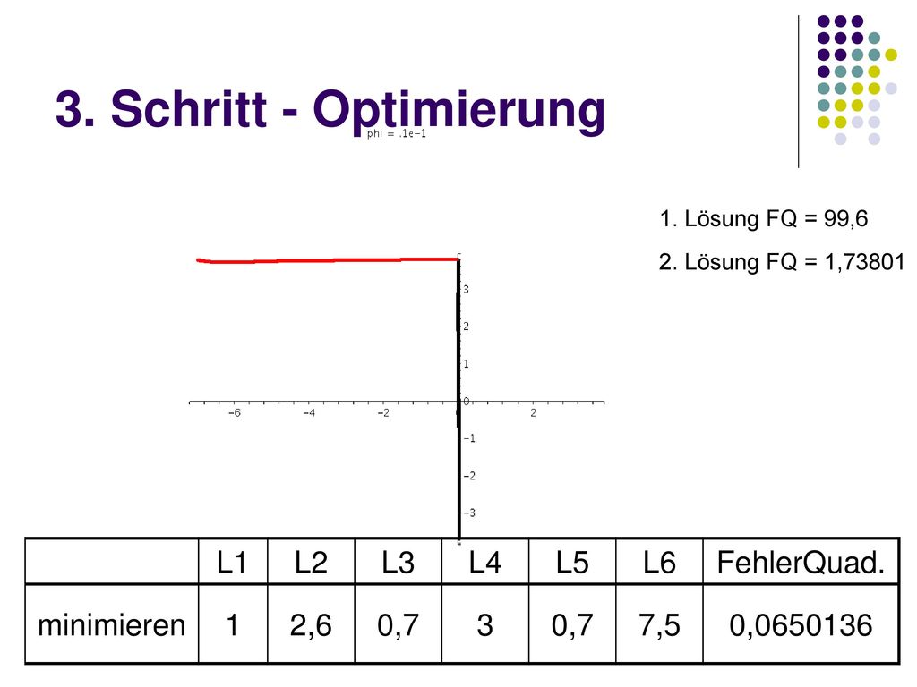3. Schritt - Optimierung L1 L2 L3 L4 L5 L6 FehlerQuad. minimieren 1