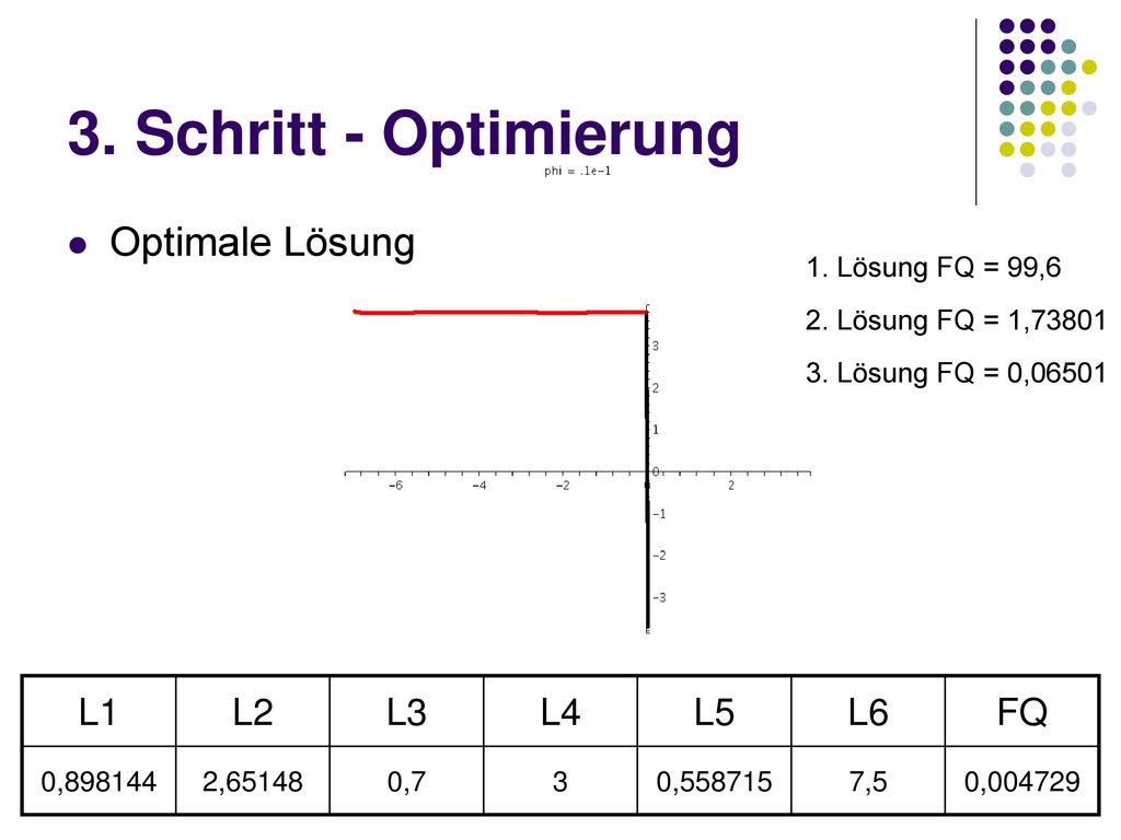 3. Schritt - Optimierung Optimale Lösung L1 L2 L3 L4 L5 L6 FQ