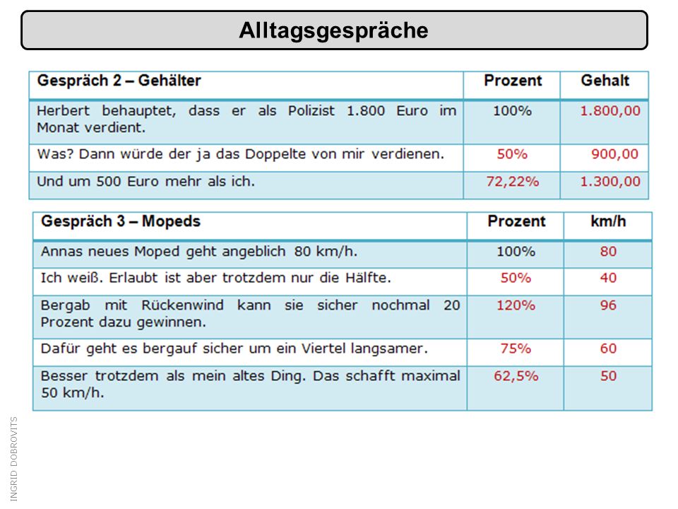 Alltagsgespräche