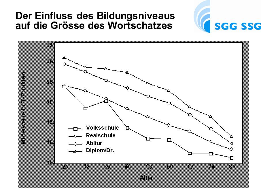 Der Einfluss des Bildungsniveaus auf die Grösse des Wortschatzes