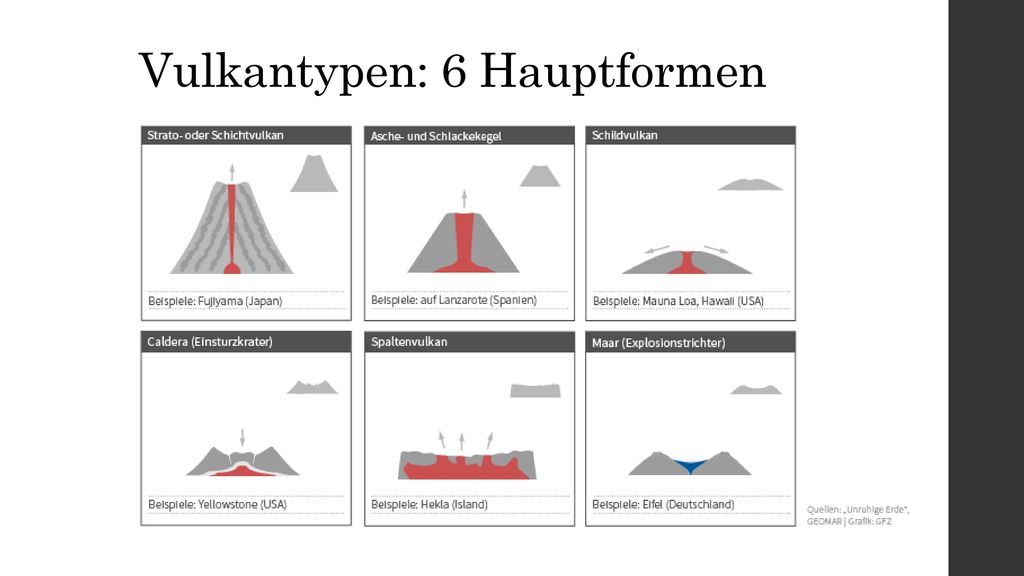 Vulkantypen: 6 Hauptformen