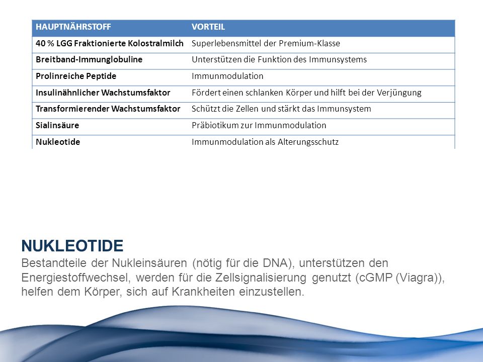 HAUPTNÄHRSTOFF VORTEIL. 40 % LGG Fraktionierte Kolostralmilch. Superlebensmittel der Premium-Klasse.