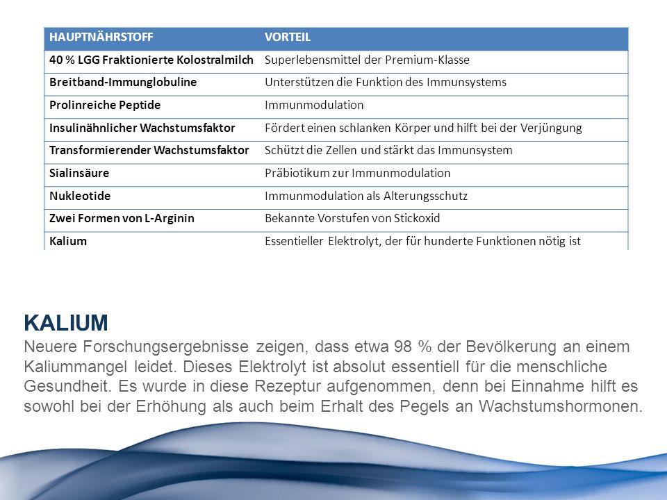 HAUPTNÄHRSTOFF VORTEIL. 40 % LGG Fraktionierte Kolostralmilch. Superlebensmittel der Premium-Klasse.