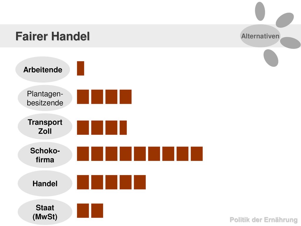 Fairer Handel Arbeitende Plantagen- besitzende Transport Zoll Schoko-