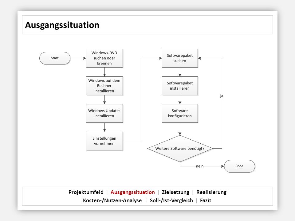 Ausgangssituation [ Kommentare waren hier einige vorhanden, aber im Prinzip waren Karten mit Stichworten bei der Präsentation besser ]