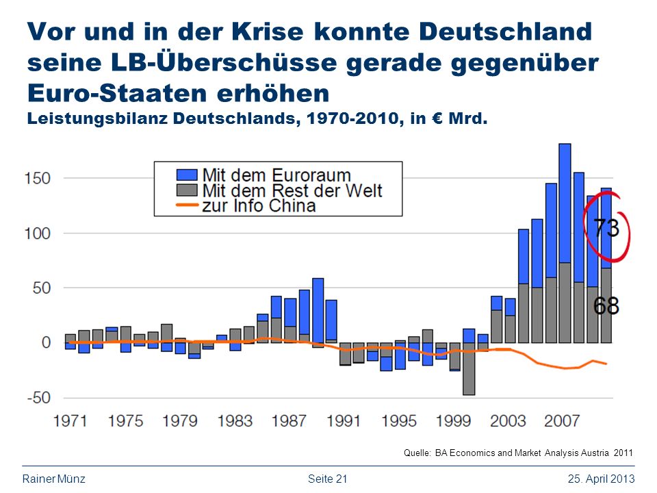 Vor und in der Krise konnte Deutschland seine LB-Überschüsse gerade gegenüber Euro-Staaten erhöhen Leistungsbilanz Deutschlands, , in € Mrd.