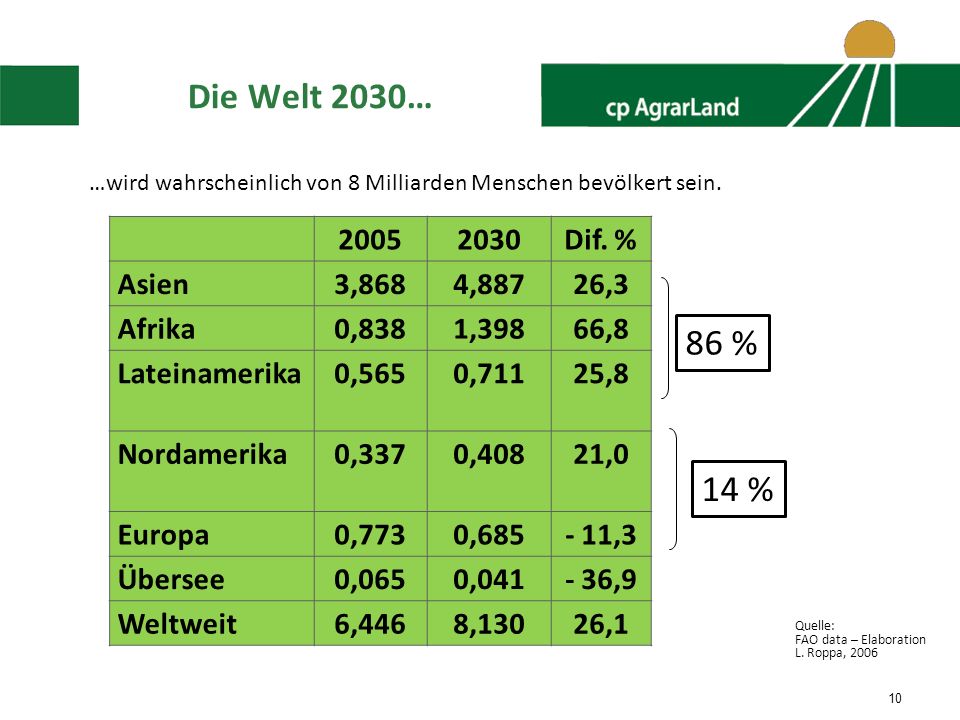 Die Welt 2030… …wird wahrscheinlich von 8 Milliarden Menschen bevölkert sein Dif. %