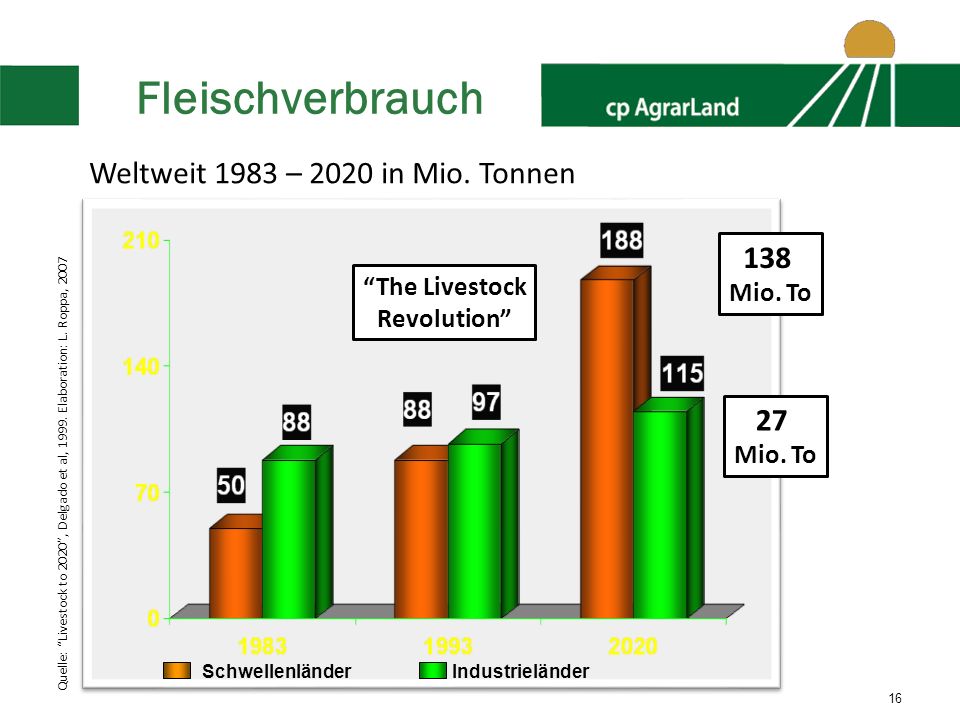 Fleischverbrauch Weltweit 1983 – 2020 in Mio. Tonnen Mio. To