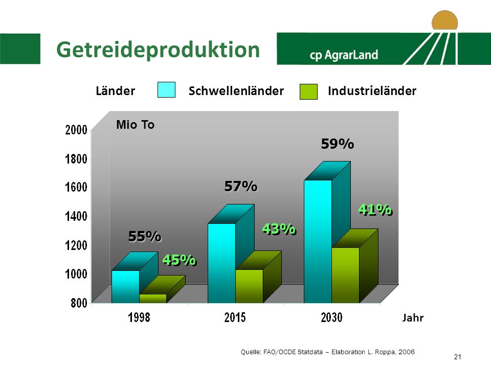 Getreideproduktion Länder Schwellenländer Industrieländer 59% 57% 41%