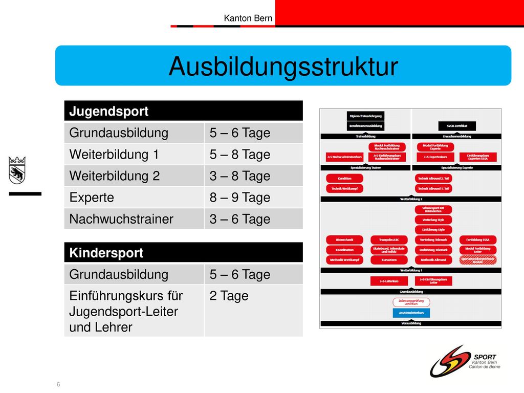 Ausbildungsstruktur Jugendsport Grundausbildung 5 – 6 Tage