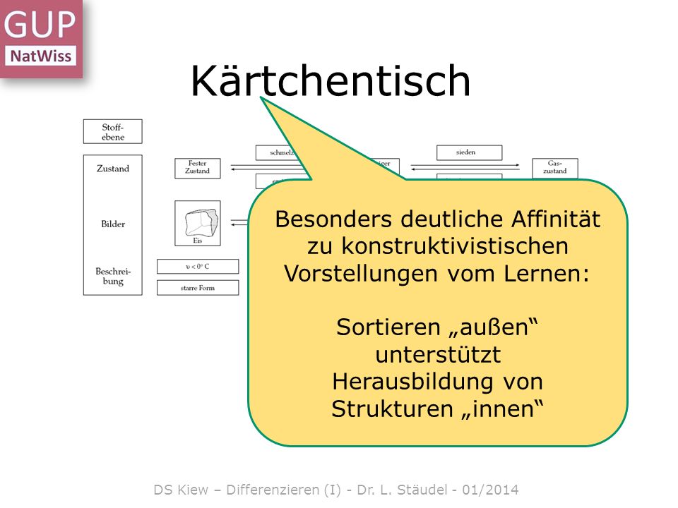 Kärtchentisch Besonders deutliche Affinität zu konstruktivistischen Vorstellungen vom Lernen: Sortieren „außen