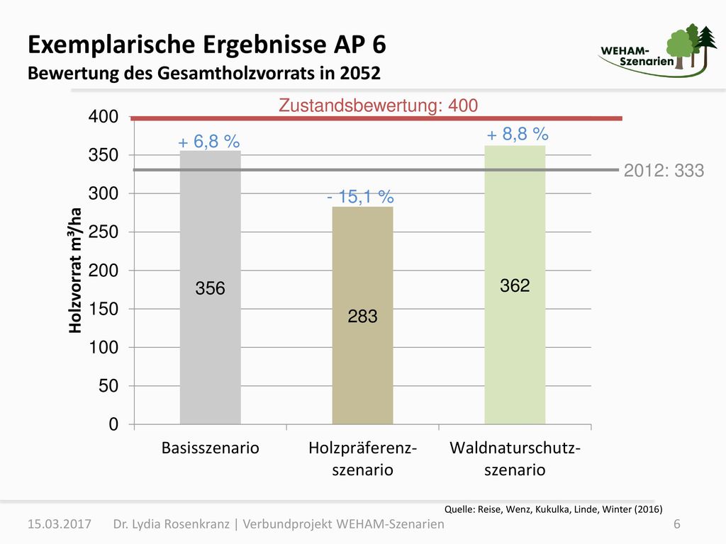 Exemplarische Ergebnisse AP 6 Bewertung des Gesamtholzvorrats in 2052
