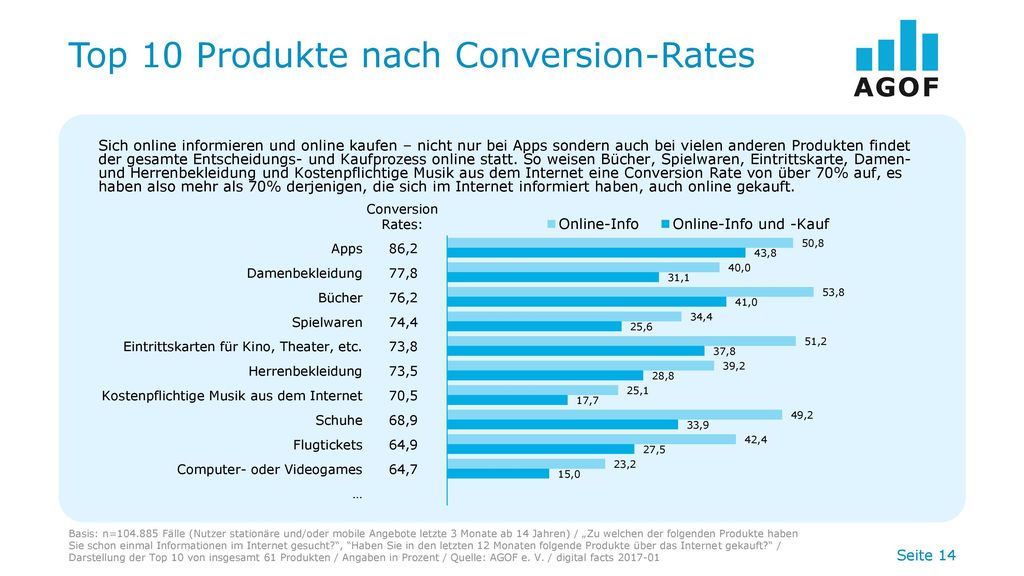 Top 10 Produkte nach Conversion-Rates