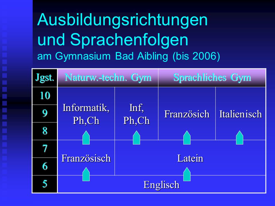 Ausbildungsrichtungen und Sprachenfolgen am Gymnasium Bad Aibling (bis 2006)