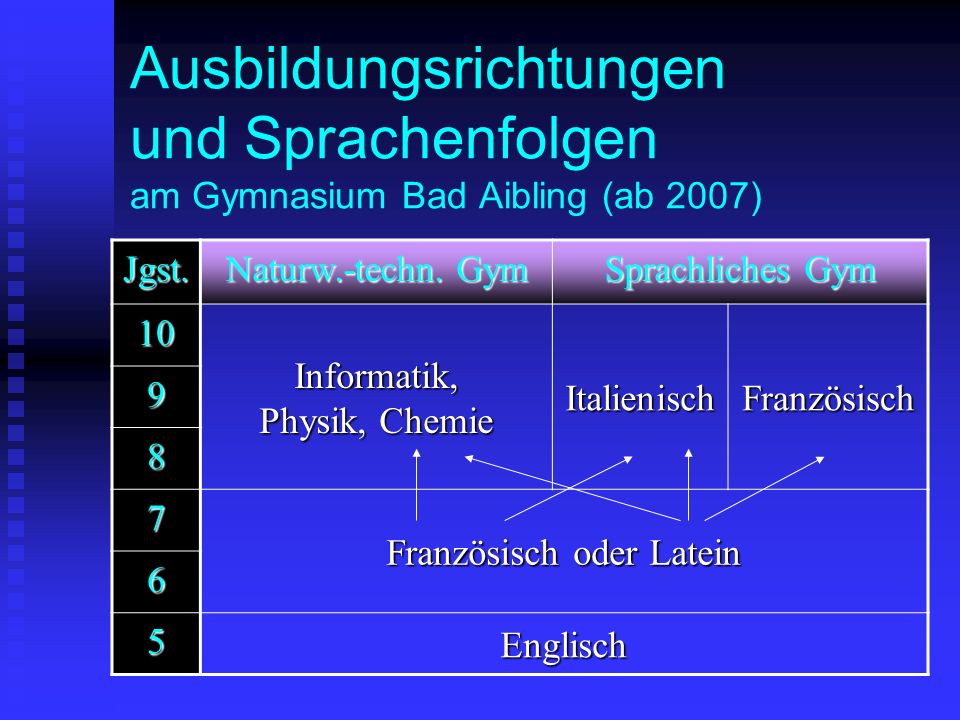 Ausbildungsrichtungen und Sprachenfolgen am Gymnasium Bad Aibling (ab 2007)