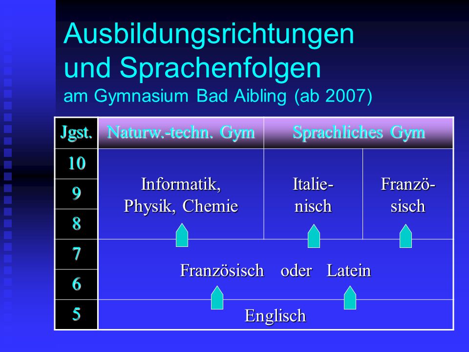 Ausbildungsrichtungen und Sprachenfolgen am Gymnasium Bad Aibling (ab 2007)