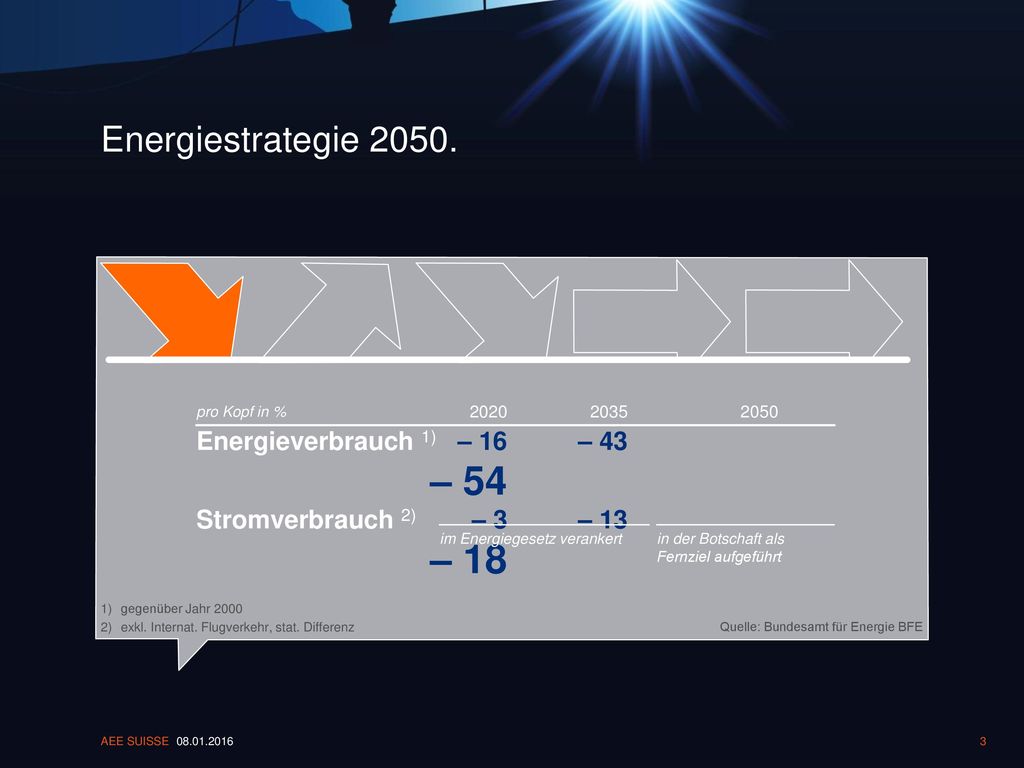 Energiestrategie Energieverbrauch 1) – 16 – 43 – 54. Stromverbrauch 2) – 3 – 13 – 18.