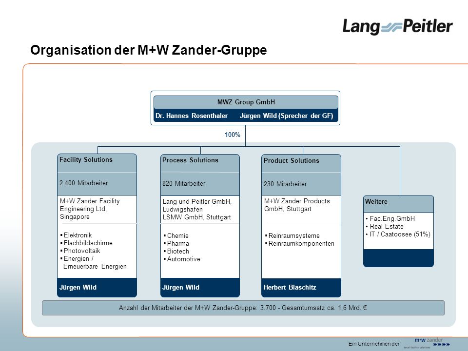 Organisation der M+W Zander-Gruppe