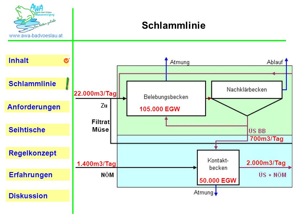 ! Schlammlinie m3/Tag EGW Filtrat Müse 700m3/Tag