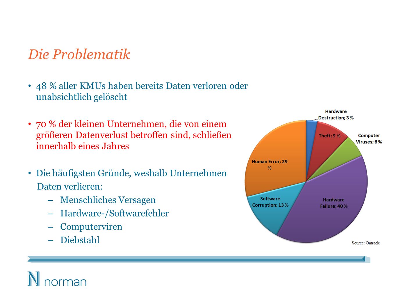 Die Problematik 48 % aller KMUs haben bereits Daten verloren oder unabsichtlich gelöscht.