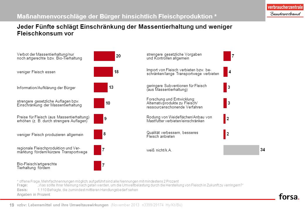 Maßnahmenvorschläge der Bürger hinsichtlich Fleischproduktion *