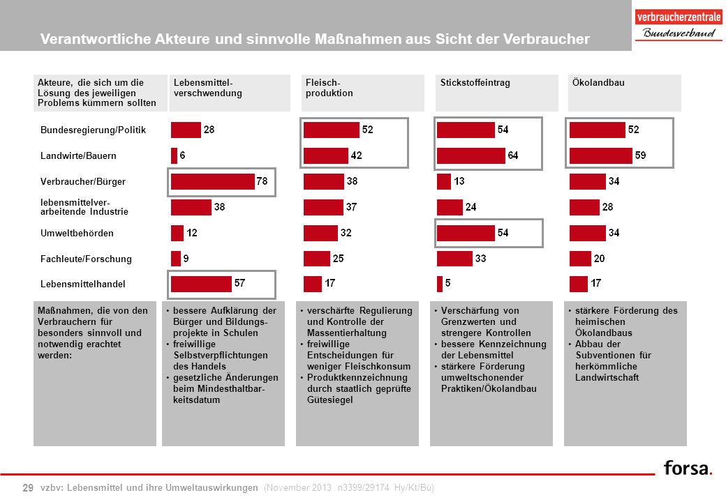 Verantwortliche Akteure und sinnvolle Maßnahmen aus Sicht der Verbraucher