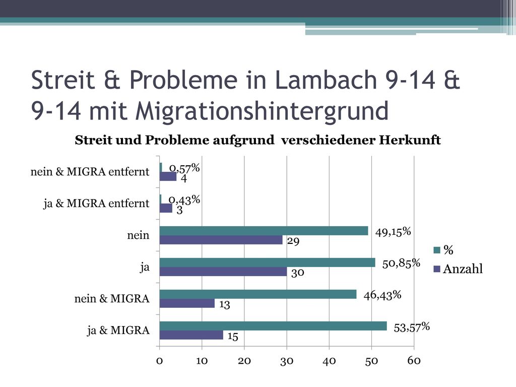 Streit & Probleme in Lambach 9-14 & 9-14 mit Migrationshintergrund