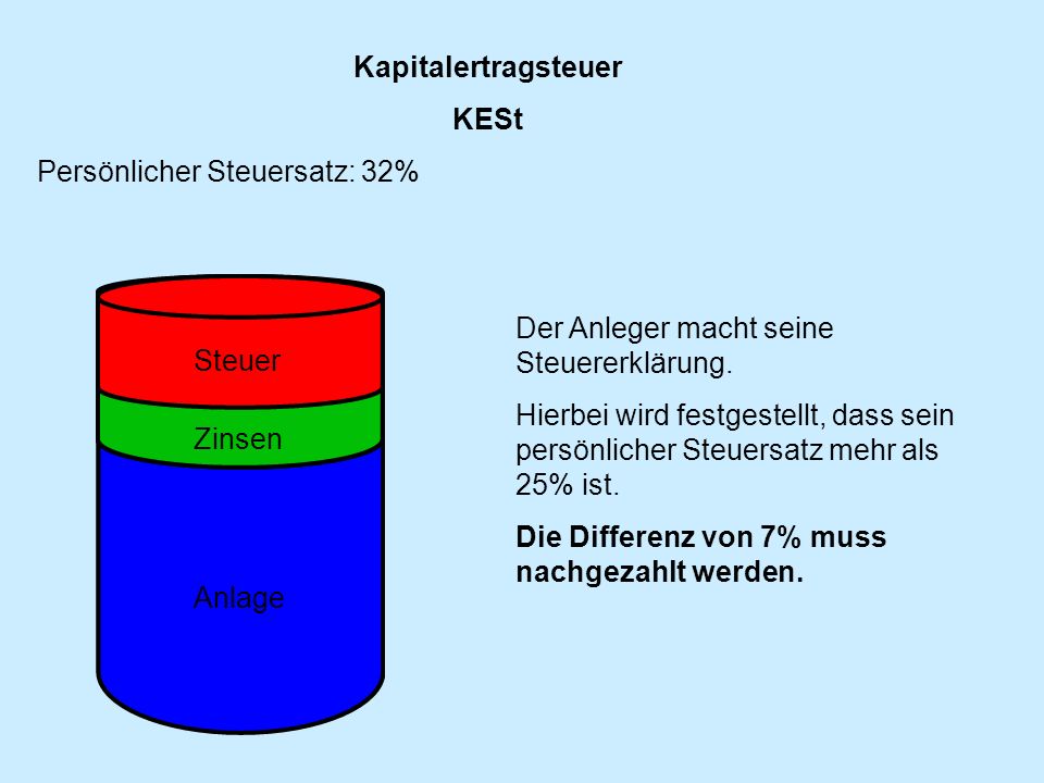 Kapitalertragsteuer KESt. Persönlicher Steuersatz: 32% Der Anleger macht seine Steuererklärung.