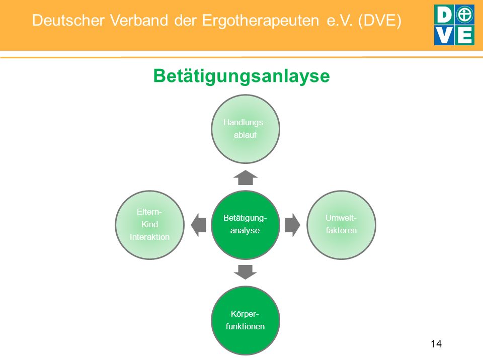 Betätigungsanlayse Betätigung- analyse. Handlungs- ablauf. faktoren. Umwelt- funktionen. Körper-