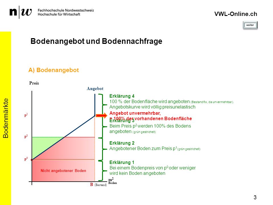 Nicht angebotener Boden