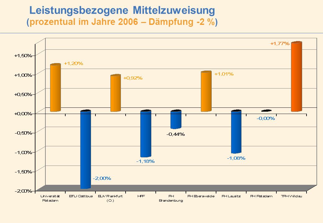 Leistungsbezogene Mittelzuweisung (prozentual im Jahre 2006 – Dämpfung -2 %)