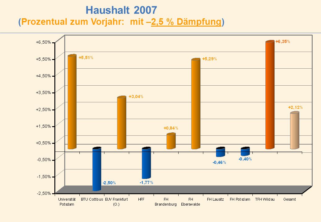 Haushalt 2007 (Prozentual zum Vorjahr: mit –2,5 % Dämpfung)