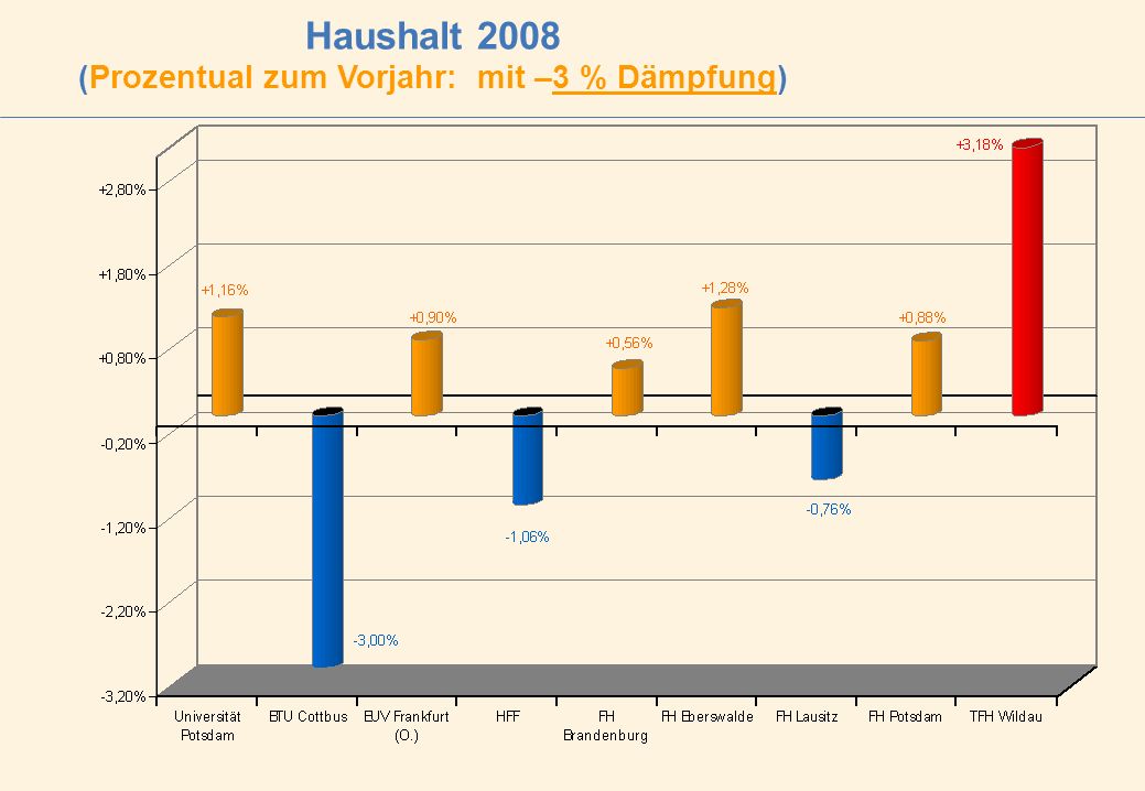 Haushalt 2008 (Prozentual zum Vorjahr: mit –3 % Dämpfung)