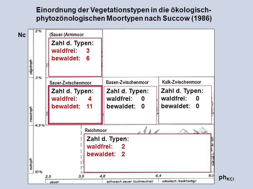 Einordnung der Vegetationstypen in die ökologisch-phytozönologischen Moortypen nach Succow (1986)