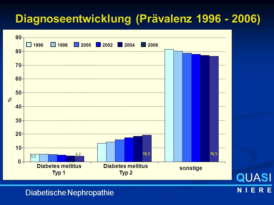 Diagnoseentwicklung (Prävalenz )