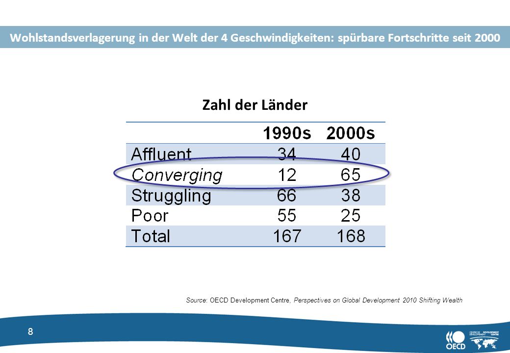 jeudi 30 mars 2017 Wohlstandsverlagerung in der Welt der 4 Geschwindigkeiten: spürbare Fortschritte seit